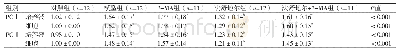 表5 各组大鼠心肌成纤维细胞PCⅠ和PCⅢ水平