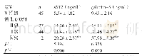 《表2 慢性心力衰竭患者与对照组的血清sST2、galectin-3水平比较（±s)》