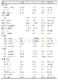 《表1 实验室检验结果：扑朔迷离的心源性休克》