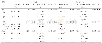 表1 PCE和China-PAR评估不同性别、年龄段和居住地人群的ASCVD风险概率（%）