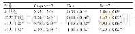 表4 尼古丁对Bax、Bcl-2和Caspase-3 mRNA的影响