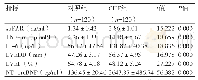 《表2 两组研究对象血清suPAR及相关指标比较》