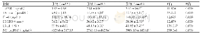 表3 不同心功能分级的CHF患者血清suPAR及相关指标比较