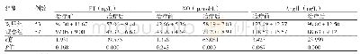 《表3 两组治疗前后血管活性物质水平比较（±s)》