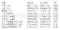 《表1 冠心病组与对照组基线资料比较（±s)》