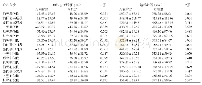 表2 左前降组与对照组左室各节段面积应变峰值（%）及达峰时间（ms）比较（±s)