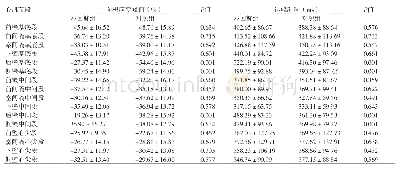 《表3 左回旋组与对照组左室各节段面积应变峰值（%）、达峰时间（ms）比较（±s)》