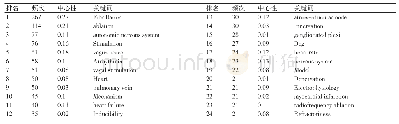 表4 高频关键词：基于CiteSpace对迷走神经与房颤关系研究的可视化分析