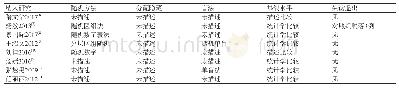 表2 文献质量评价：祛风通络药物联合西药治疗不稳定型心绞痛疗效及安全性的Meta分析