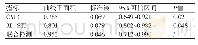 表3 单项检测和联合检测ROC曲线下面积比较