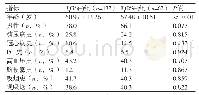 表1 fQRS（+）和fQRS（-）组的基线人口统计学特征