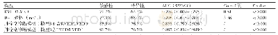 表3 ROC曲线分析急性肺栓塞诊断模型的效能