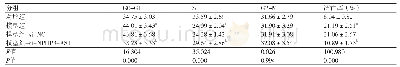 《表2 干扰NPHP3-AS1对缺氧诱导的心肌细胞增殖凋亡的影响》