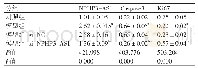 表3 Caspase3和Ki67蛋白的表达