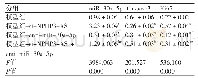 《表7 Caspase3和Ki67蛋白的表达》