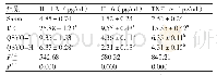 表2 芪参益气滴丸对各组大鼠血浆中IL-1β、IL-6和TNF-α水平的影响