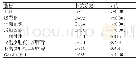 表3 老年冠心病患者FGF21含量与肥胖、糖脂代谢、Gensini评分的相关性分析