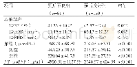 表2 两组患者血清尿酸及心功能相关指标的比较