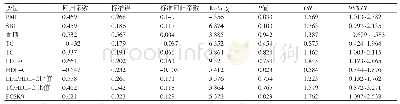 表2 多因素回归分析Gensini积分与代谢因素包括PCSK9的关系