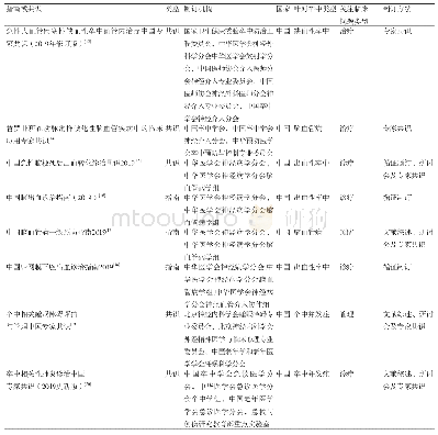 表1 纳入指南和共识的基本特征