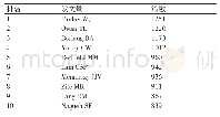 表5 作者共被引排名前10名