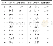 《表1 活跃用户微博正文关键词排名（部分）》