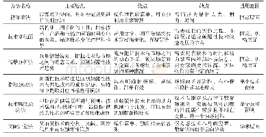 《表2 颠覆性技术的不同识别预测方法比较》