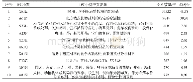 表1 栀子专利IPC小类专利数量及中文注释