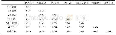 表3 变量的AVE值平方根及相关系数