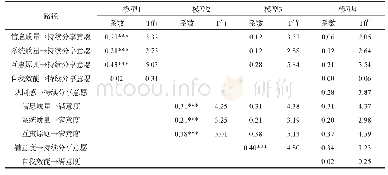 表4 PLS结构方程模型路径分析结果