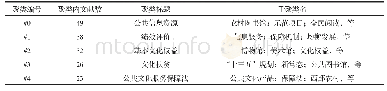 表4 公共文化服务研究的热点词聚类表