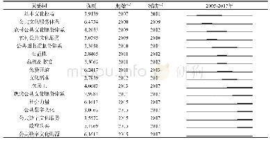 表5 2005-2017年我国公共文化服务研究的关键词突现表