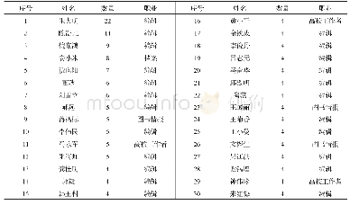 《表2 参考文献研究核心作者分布》