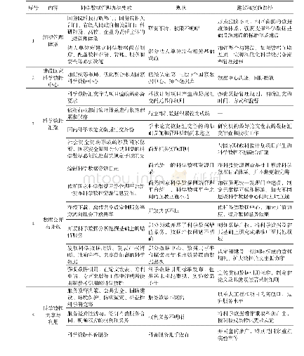 《表1 我国科学数据设施建设的内容与要求》