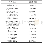 表2 高校专利价值评估体系指标重要性——基于随机森林模型