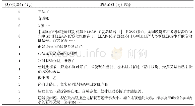 表6 具有不同观点度量值的评论示例