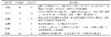 表1 2 评论者修改过的评论内容示例