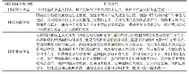 表1 国家利益重要程度分类[2-4]