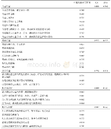 表4 标准化因子负荷值、组合信度（CR）和平均方差抽取量(AVE)