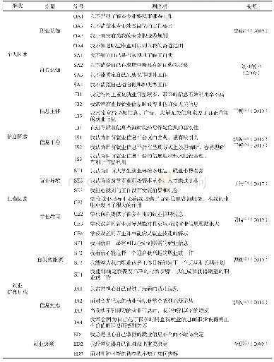 表1 问卷调查量表：大学生就业决策过程中信息焦虑影响因素研究