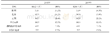 表1 2018-2019年全球及各大洲智库数据对比