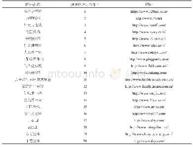 表1 0 案例网站的选取