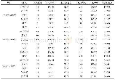 表5 致密油技术集群专利各指标原始数值以及最终相对贴近度