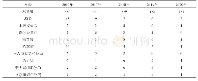 表8 2016-2020年图情档职位用人司局