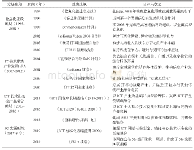 表1 韩国发展信息通讯技术的历史梳理