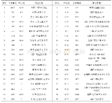 表2 人工智能领域研究机构论文合作频次排名