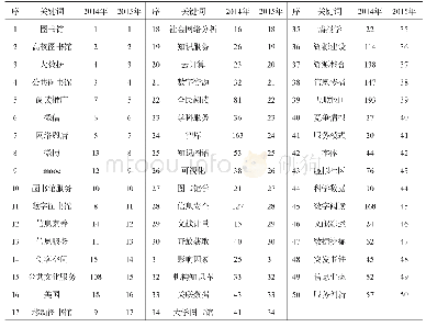 表2 2014—2015年关键词h值排名(部分)