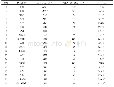 表1 2009-2018年计算机科学人工智能领域发文总量前20国家（地区）信息表