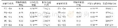 表7 参数估计值与假设检验结果