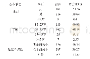 表2 样本人口统计信息：认知转变和情感依恋视角下适应性学术信息搜寻行为研究